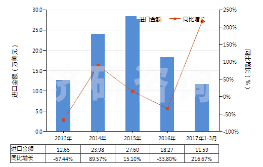 2013-2017年3月中國鍶或鋇的氧化物、氫氧化物(及其過氧化物)(HS28164000)進口總額及增速統(tǒng)計